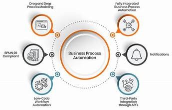 Business Process Automation